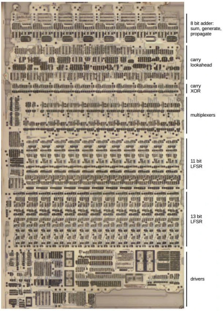 A closeup of the adder and test circuitry just above the division PLA. I removed the metal layers to show the silicon and polysilicon. Transistors are visible as dark regions. The circuitry is mostly organized as repeating blocks, one for each bit. At the top are 8 blocks for the 8 bit adder's sum, generate, and propagate signals. (Only 7 bits of the adder are used.) Below, complex carry lookahead circuitry computes carries in parallel to make addition fast. Below that, 8 XOR gates apply the carries. Next, multiplexers select values for testing, fed into an 11-bit shift register (LFSR) and a 13-bit shift register to test the PLA. At the bottom, larger transistors (including bipolar ones) implement drivers to send signals throughout the adder and to the rest of the processor.