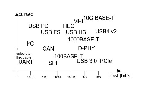 An X/Y chart with the X axis labeled 'fast [bit/s]' and the Y axis labeled 'cursed'. On the X, axis there are log-spaced ticks from 100k to 10G.

The chart area is filled with various interface names, listed in order of ascending cursedness:

100k Range:
UART, TI Calculator link cable, USB PD

1M/10M Range:
SPI, CAN, USB, FS

100M/1G Range:
USB 3.0, 100Base-T, D-PHY, 1000BASE-T, USB HS, HEC, MHL

10G Range:
PCIe, USB4 v2, 10G BASE-T