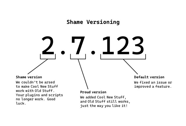 Title: Shame Versioning
Diagram with large number: 2.7.123
First “2” is commented: Shame version. We couldn't be arsed to make Cool New Stuff work with Old Stuff. Your plugins and scripts no longer work. Good luck.
Second “7” is commented: Proud version. We added Cool New Stuff, and Old Stuff still works, just the way you like it!
Third “123” is commented: Default version. We fixed an issue or improved a feature.