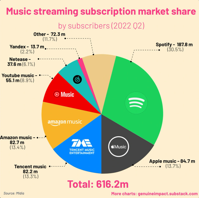 Streaming music market share pure chart. Spotify only has 37% among tons of other large and small providers.