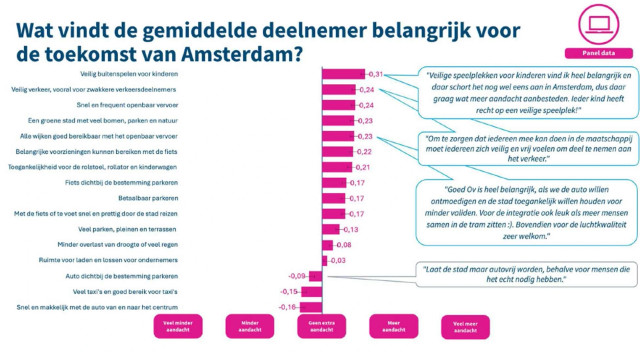 Graph of responses summarising consultations of around 5,000 residents of Amsterdam, who rated various uses of city space from most to least desirable.