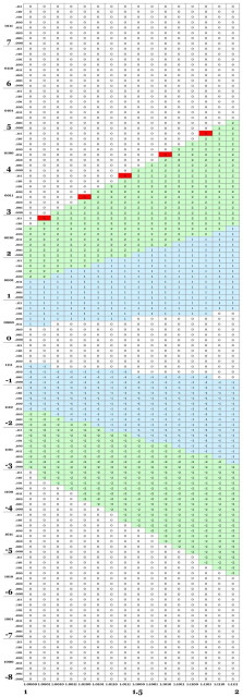 A large table with 2048 entries in a 16 by 128 grid. Most of the entries are 0, but there are two sloped bands of 1's, and two sloped bands of 2's. Five cells with 0's are highlighted in red. The axes are labeled in binary fractions. The X axis is from 1 to 2 and the Y axis is from -8 to 8.