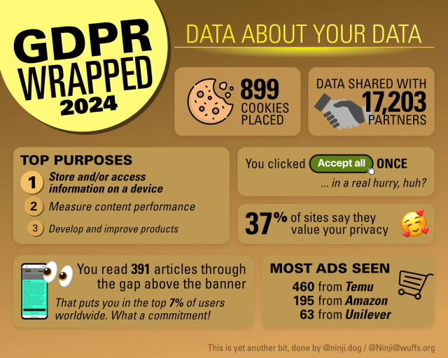 A silly infographic titled “GDPR Wrapped 2024 — Data about your Data”, listing:
- 899 cookies placed
- Data shared with 17,203 partners
- Top purposes: #1: Store and/or access information on a device, #2: Measure content performance, #3: Develop and improve products
- You clicked “Accept all” once. In a real hurry, huh?
- 37% of sites say they value your privacy.
- You read 391 articles through the gap above the banner. That puts you in the top 7% of users worldwide. What a commitment!
- Most ads seen: 460 from Temu, 195 from Amazon, 63 from Unilever