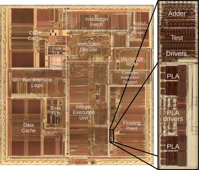 A die photo of the Pentium processor with the main functional blocks labeled including the caches, instruction fetch and decode, integer execution, and floating point. The image consists of complex patterns of rectangular regions in reddish and brownish colors. The image zooms in on a small part of the floating point unit giving a detail of an adder and PLA circuit.