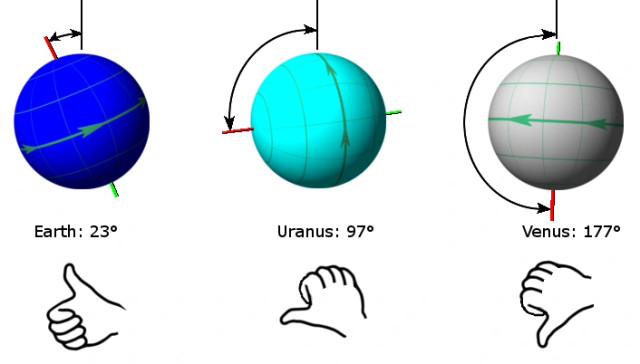 Representations of the Earth, Uranus, and Venus, with a hand holding a thumb up pointing at the axis of rotation for each planet