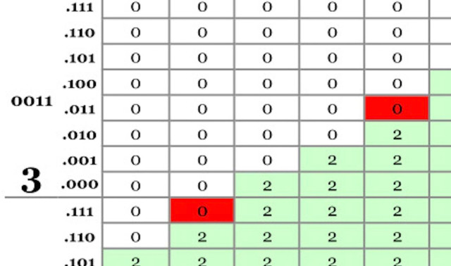 Zooming in on the table shows two of the bad entries highlighted in red.