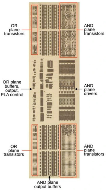 A closeup die image showing the PLA (Programmable Logic Array). I removed the metal layers to reveal the silicon transistors underneath, which appear as dark brown regions. The image is labeled showing the AND plane transistors in a grid, the OR plane transistors in a smaller grid, and driver circuitry in the middle.