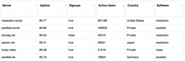 Server Uptime Signups ActiveUsers ~~, Country Software
mastodon.social 99.77 true 361188 United States mastodon
pixelfed.social 98.89 true 180930 Private pixelfed
baraag.net 99.23 false 43315 Private mastodon
pawoo.net 99.41 true 30641 Japan mastodon
loops.video 99.58 true 21519 Private loops
pixelfed.de 99.73 true 18934 Germany pixelfed
