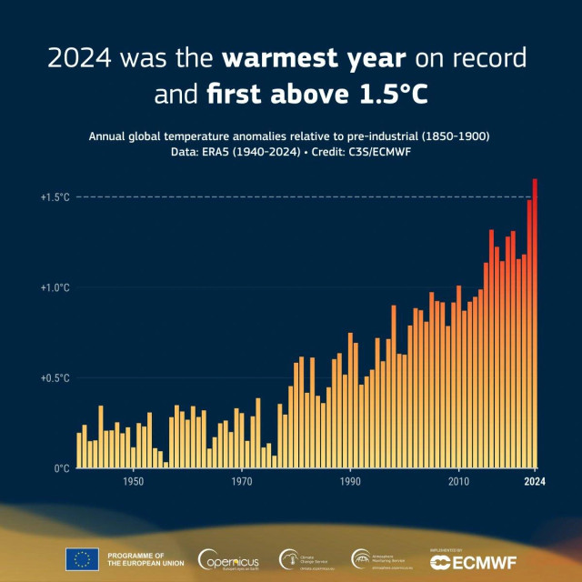 Graph titled '2024 was the warmest year on record and first above 1.5°C.' The subtitle is: "annual global temperature anomalies relative to pre-industrial levels (1850–1900)". The bars are color-coded from yellow to dark red, with warmer anomalies represented in red. The chart highlights a steady rise in temperatures since 1940, culminating in 2024 exceeding 1.5°C above pre-industrial levels. 
 