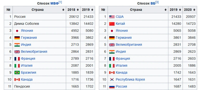 Снимок экрана статьи "Список стран по ВВП (номинал)" от 4 января 2022 года, видны первые 11 пунктов в списке МВФ (Международный Валютный Фонд) и в Списке ВБ (Всемирный Банк). В таблице "Список МВФ" вместо США написано "Россия", вместо Китай — "Димка Соболев", вместо России — "Пендосия", список ВБ конкретно на этом снимке экрана не изменён