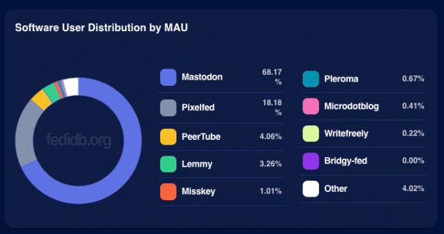 Software User Distribution by MAU
